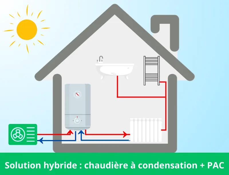 avantage chauffage hybride pac air eau-Paj'eau Plomberie-artisan RGE chauffagiste-installation rénovation salle de bain-VMC-Veyre-Monton